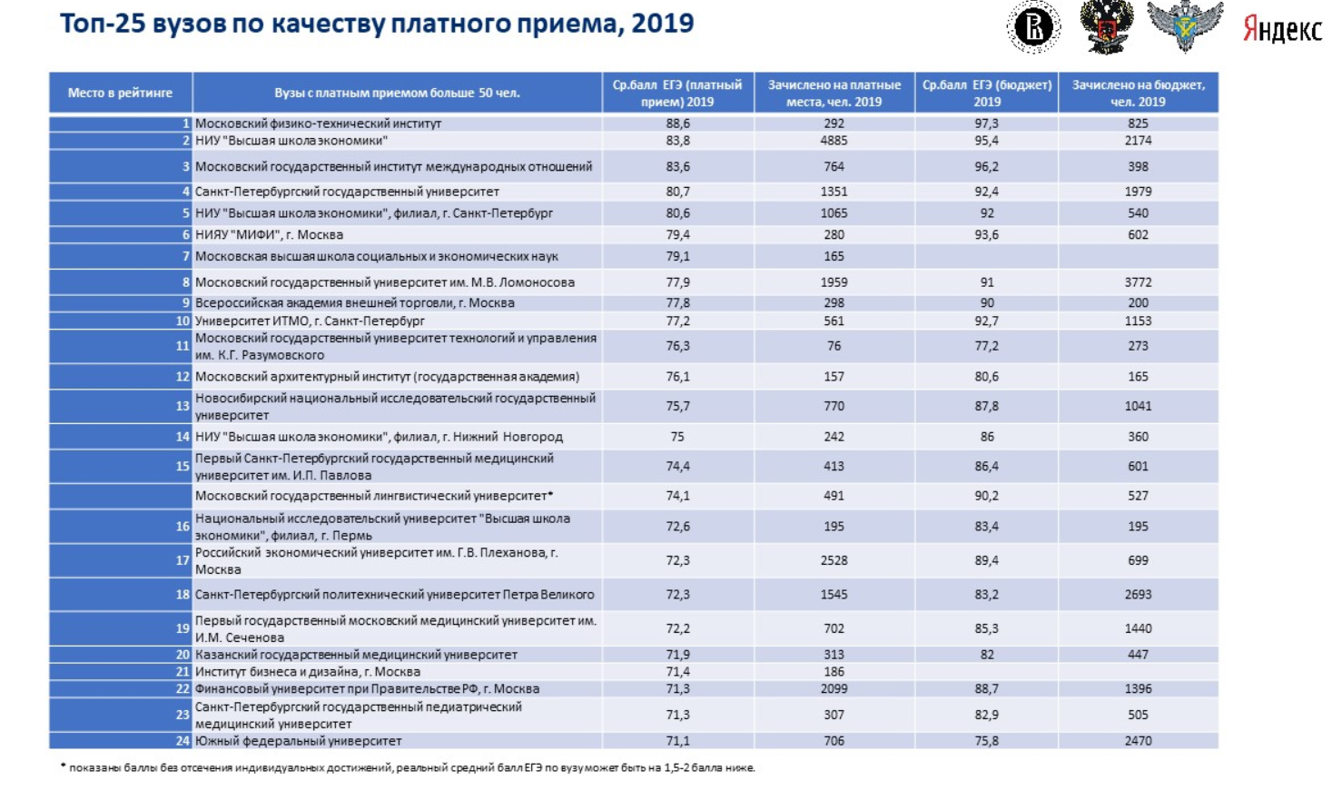 дизайнер интерьера поступить на бюджет