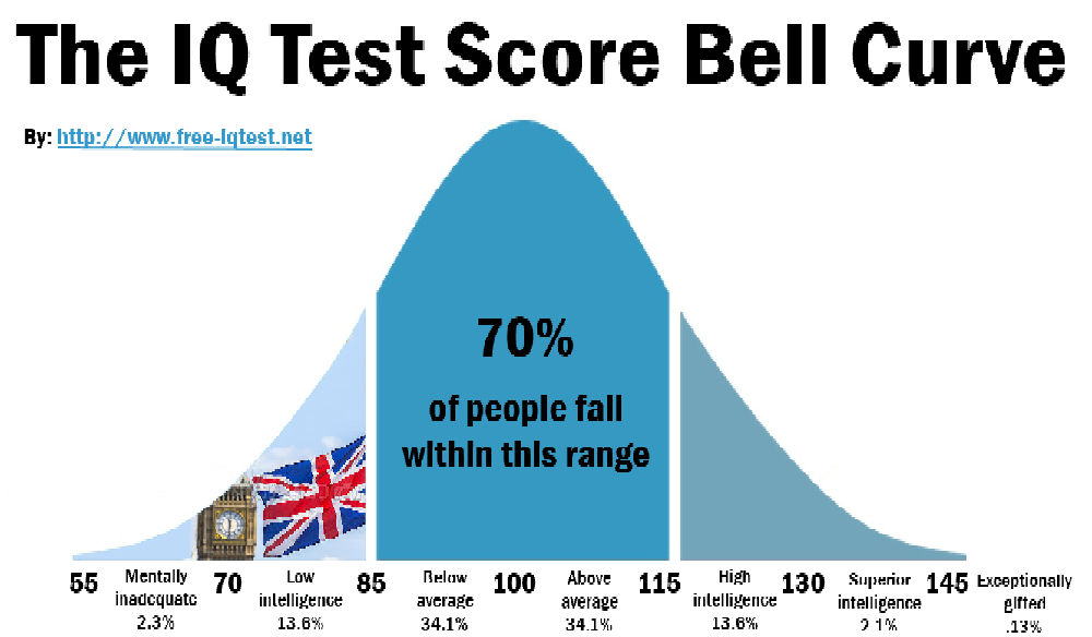 Iq 114. IQ Bell curve. IQ Bell curve meme. Bri'ish. Кривая распределения IQ Мем.