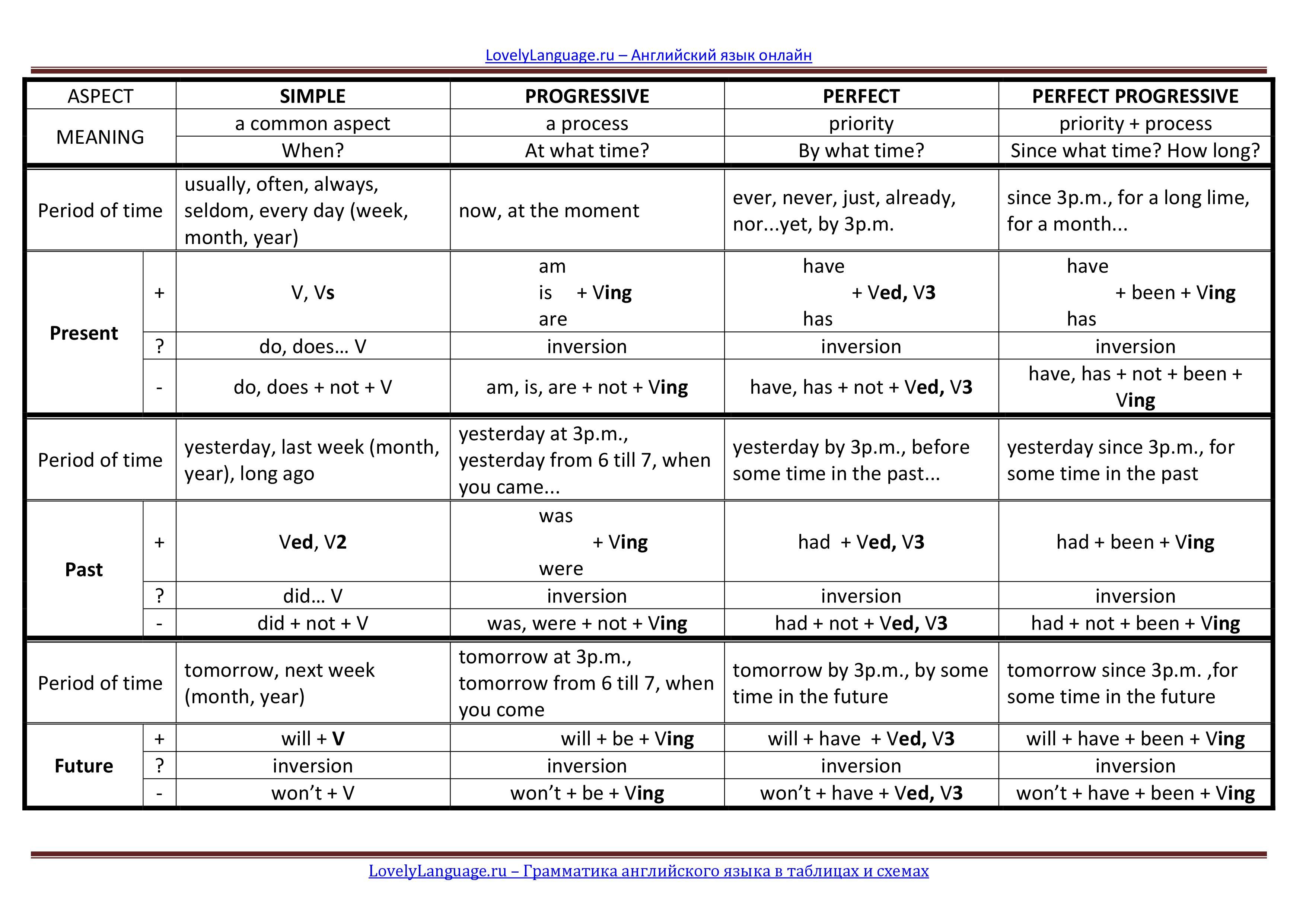 Таблица времен английского языка - купить в интернет-магазине по низкой цене на 
