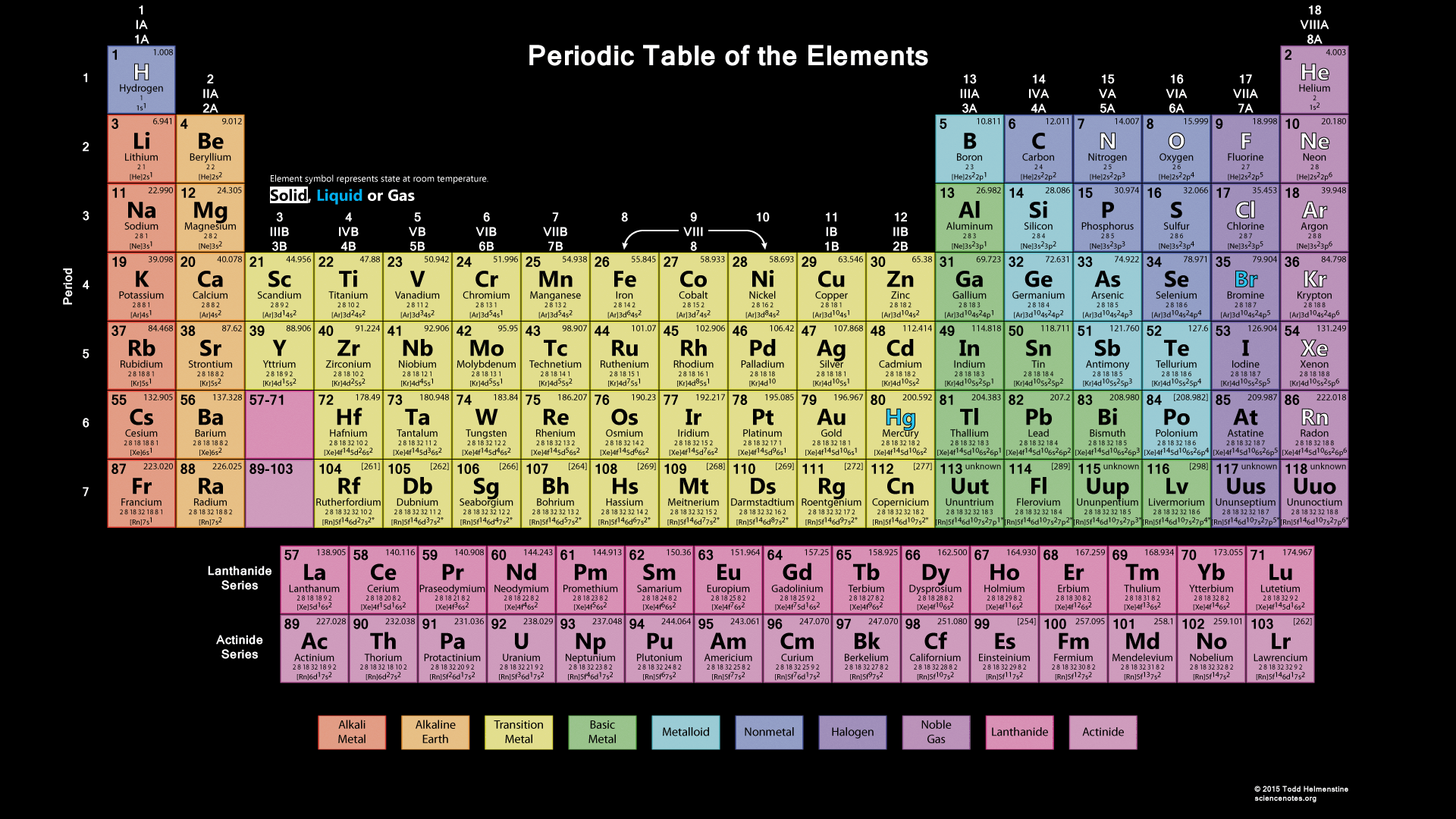 Periodic Table of Chemical elements Mendeleev
