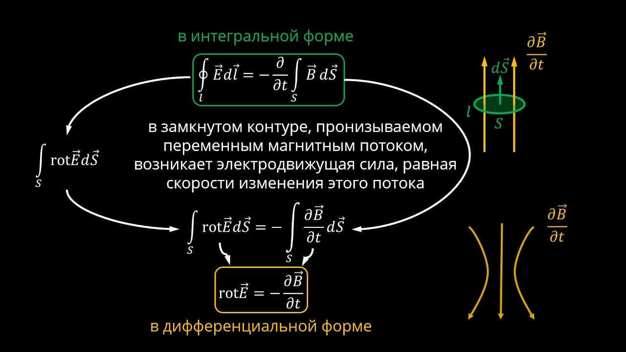 Эдс индукции замкнутого контура. Закон электромагнитной индукции в интегральной форме. Закон Фарадея для электромагнитной индукции. Закон электромагнитной индукции в дифференциальной форме. Закон Фарадея для электромагнитной индукции в интегральной форме.