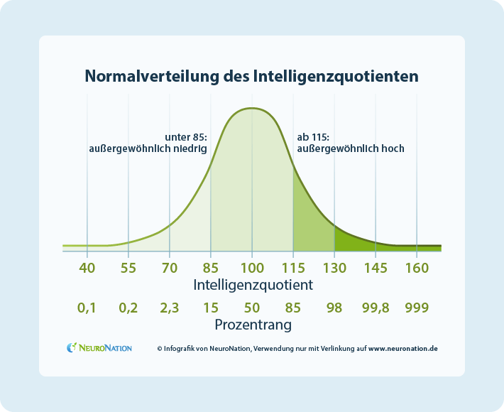 Результаты iq теста. Распределение IQ. Нормальное распределение IQ. IQ 122. Кривая распределения IQ.