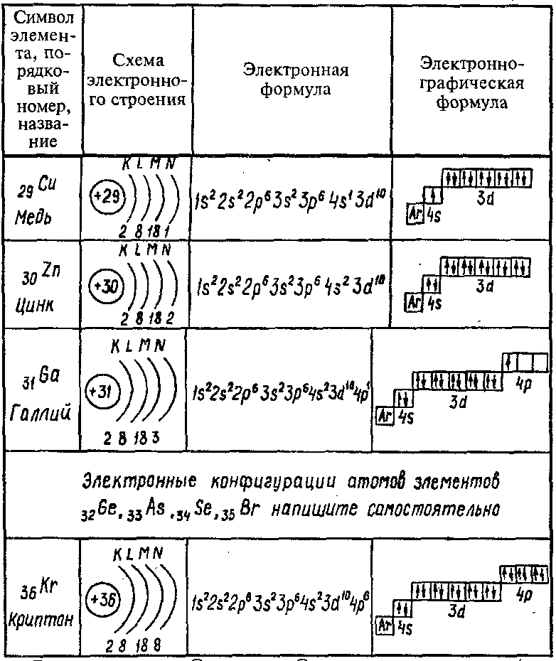 Схема строения химического элемента кремния