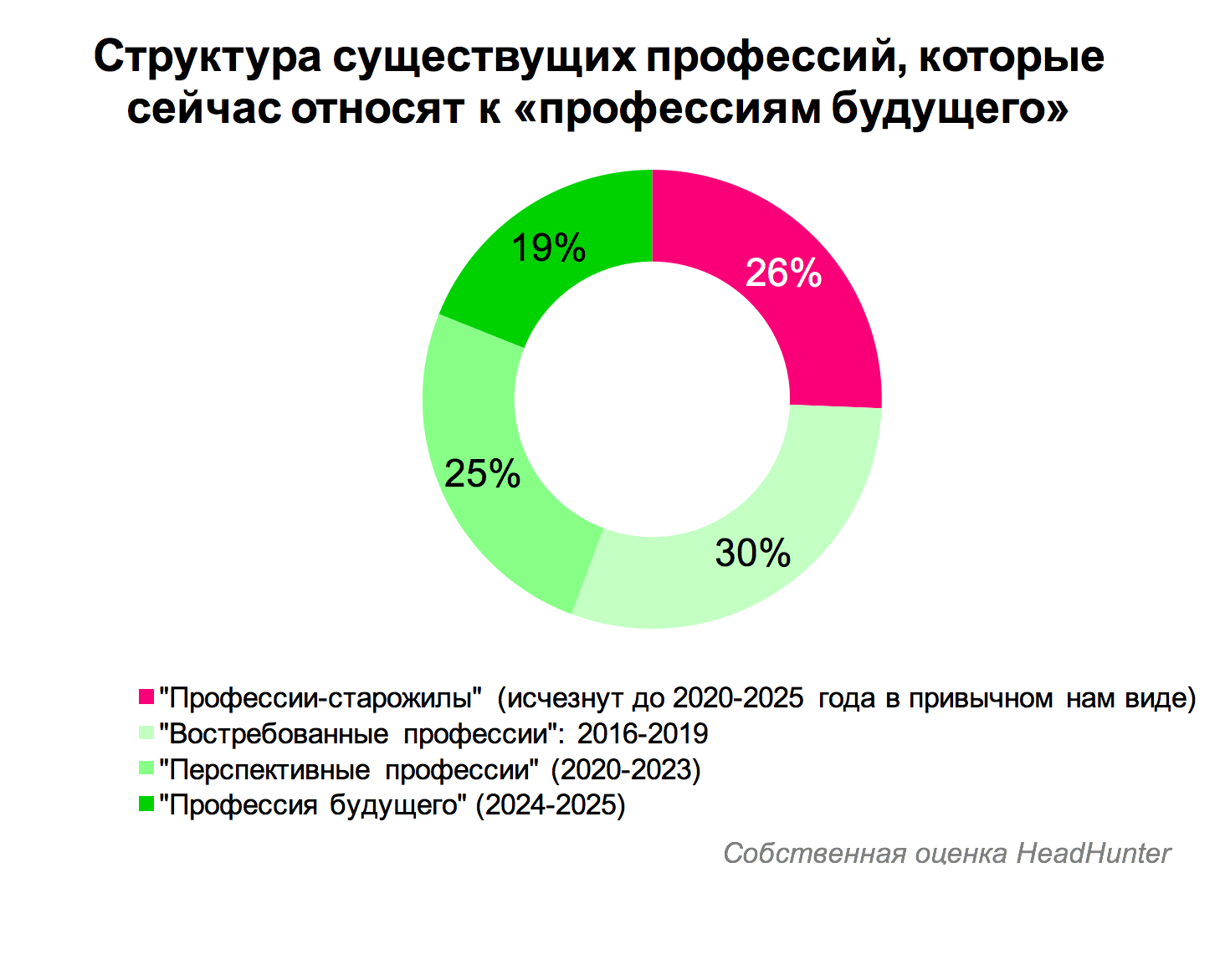 Диаграмма востребованных профессий в россии