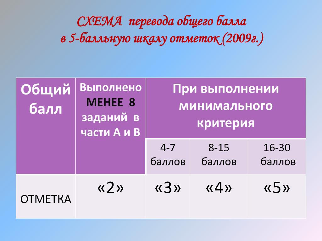 Калькулятор аттестата после 9