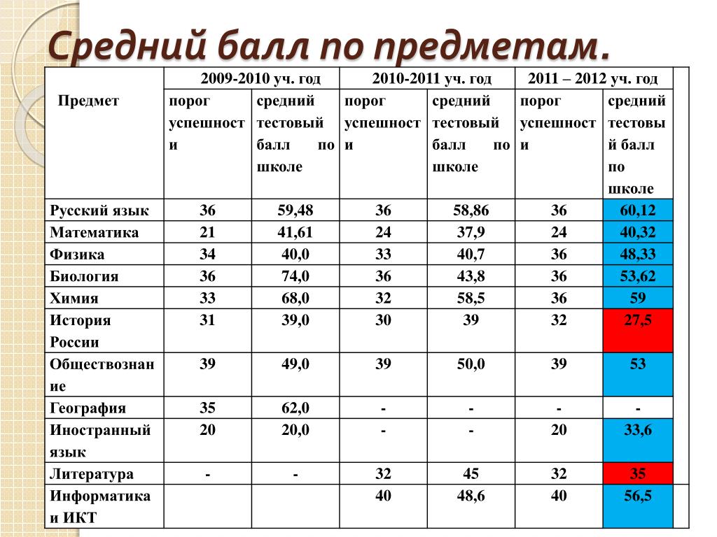 Как найти средний балл по диаграмме