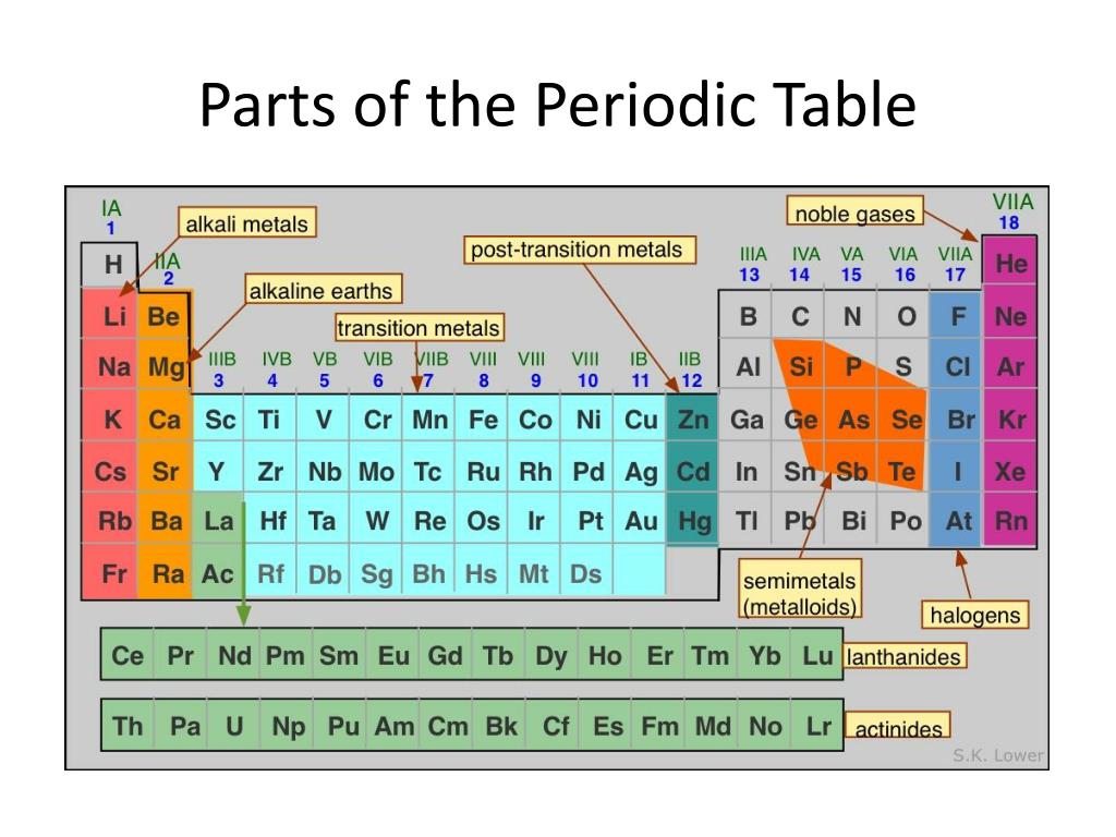 parts-of-periodic-table-gambaran