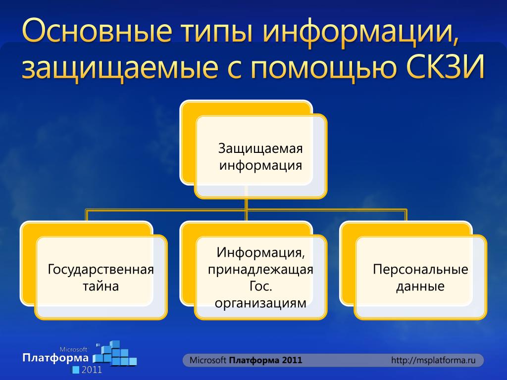 Виды защищаемой информации презентация