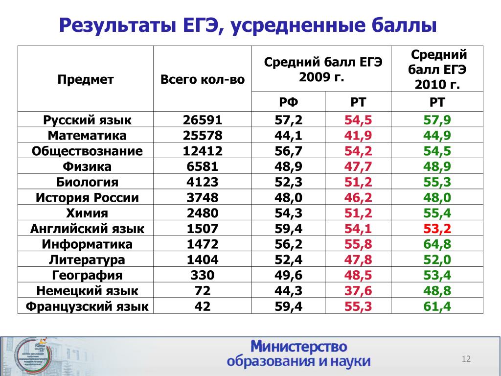 Средний результат егэ по русскому