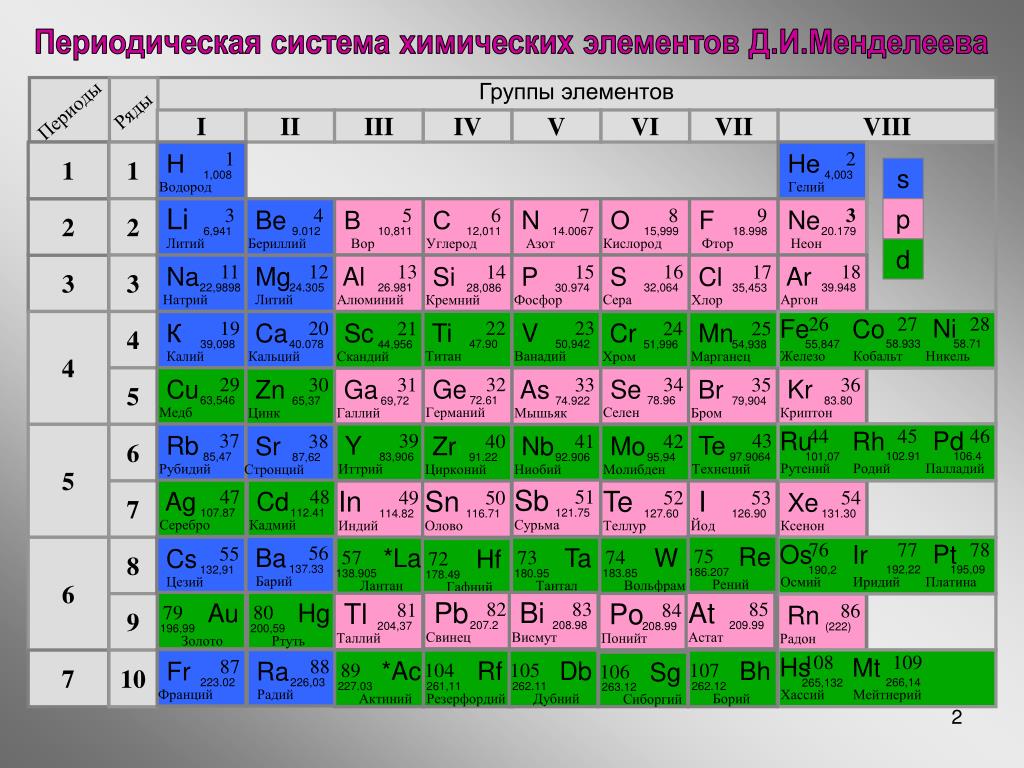 Презентация по периодической системе менделеева