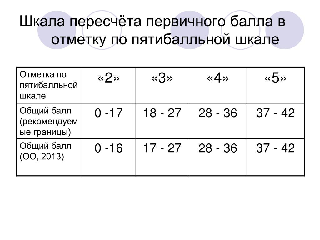 Суммарный балл. Пятибалльная шкала. 42 Первичнв первичные балла. Отзыв по пятибалльной шкале. Оцените по пятибалльной шкале где 5 это.