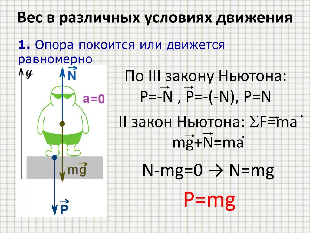 Тело покоилось в физике. Вес тела в различных условиях. Физика ma=n+MG. Вес тела в различных условиях движения. N=P=MG.