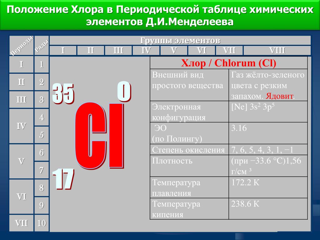 Номер группы хлора. Характеристика элементов по периодической системе хлор. Характеристика хлора по периодической системе. Положение химического элемента в периодической системе. Свойства элемента хлор.