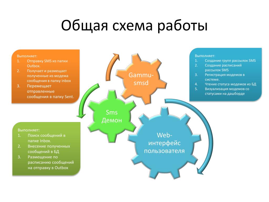 Как сделать схему в презентации