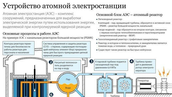 Схема устройства ядерного реактора