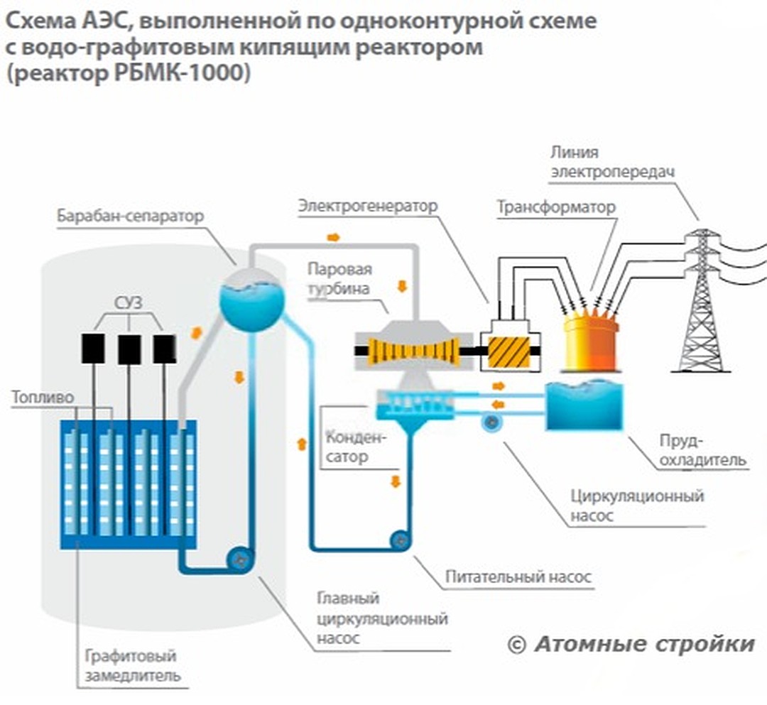 Принцип работы ядерного реактора схема