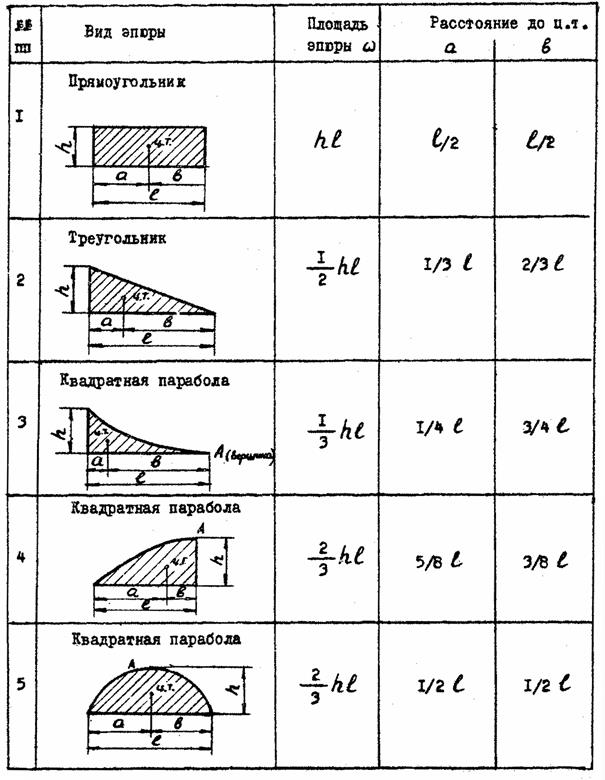 Вычислить главные центральные моменты инерции сечений представленных на схемах при расчетах решение