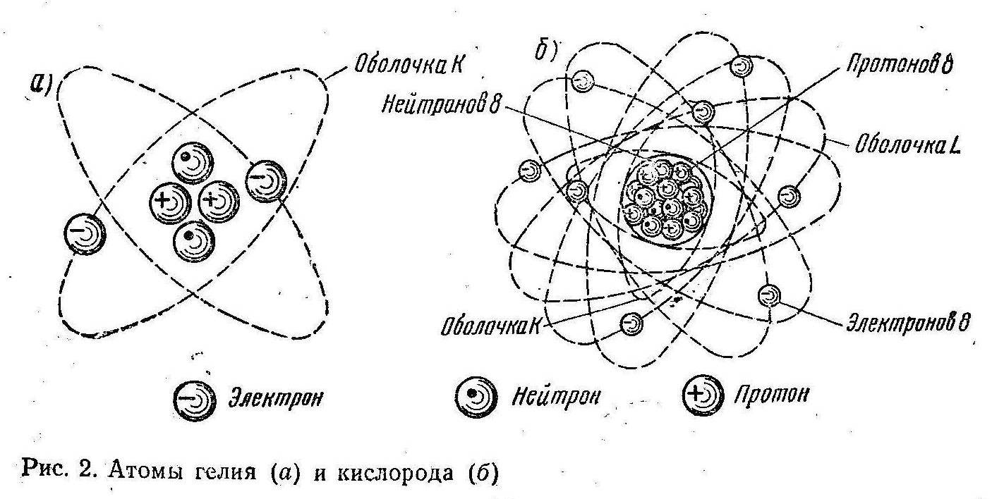 Схема строения электронной оболочки гелия