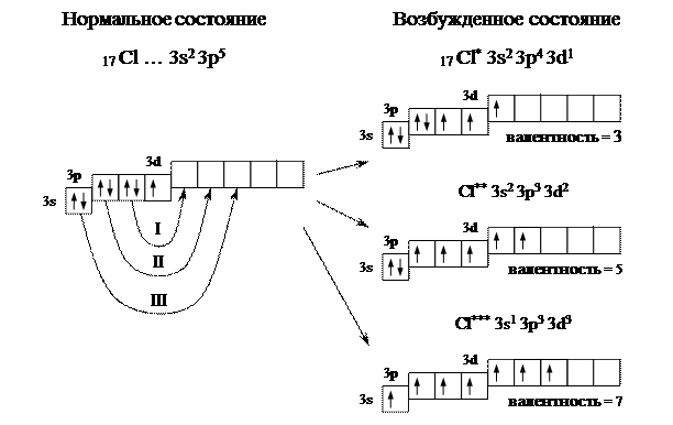 Строение хлора