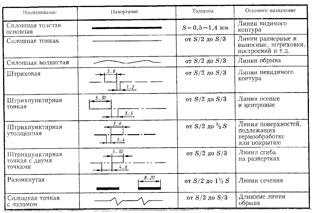 Какие линии чертежа вы знаете