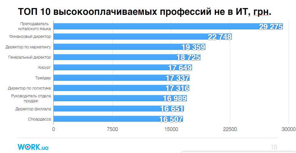 Какая высокооплачиваемая профессия в россии: Названа самая