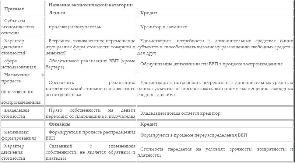 Таблица общие черты финансов и денег таблица Общие черты финансов и денег таблица. Взаимосвязь категорий денег и финансов - Санкт-Петербургское государственное бюджетное учреждение социального обслуживания населения