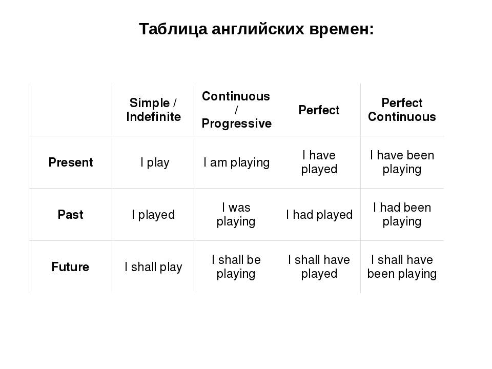 В каком времени описывать картинку на английском