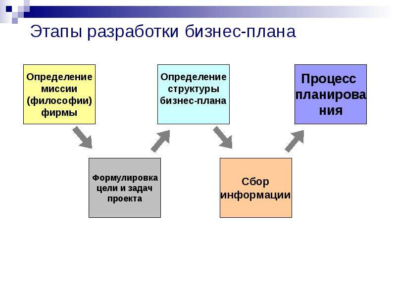 Назначение бизнес плана кратко