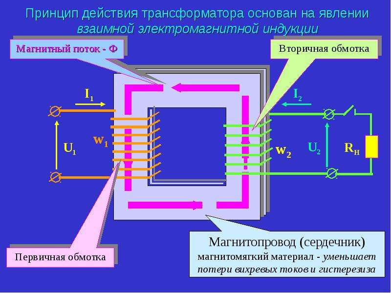 Действие трансформатора основано на явлении. Трансформатор электромагнитная индукция. Принцип действия трансформатора переменного тока. Схема действия трансформатора. Сердечник силового трансформатора.