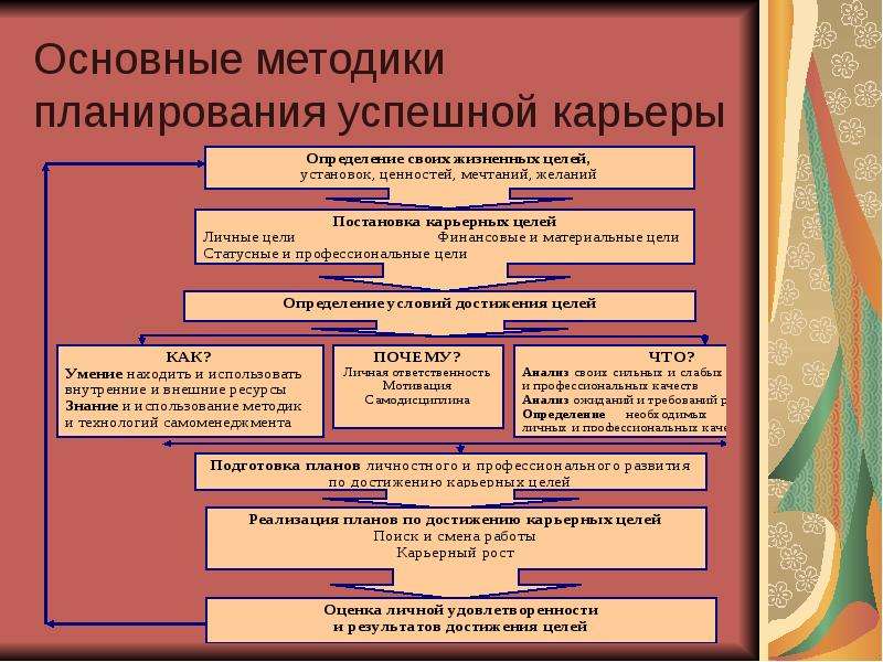 Развитие в профессиональном плане