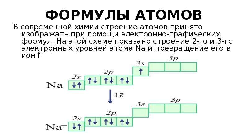 Изобразите схемы строения атомов магния. Электронная электронно графическая схема натрия. Электронно графическая формула натрия в возбужденном состоянии.