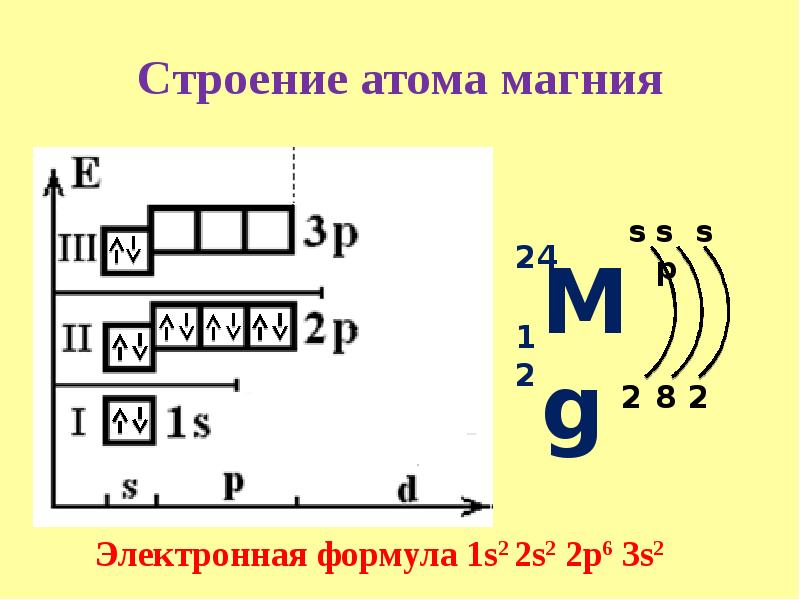 Схема строения неона