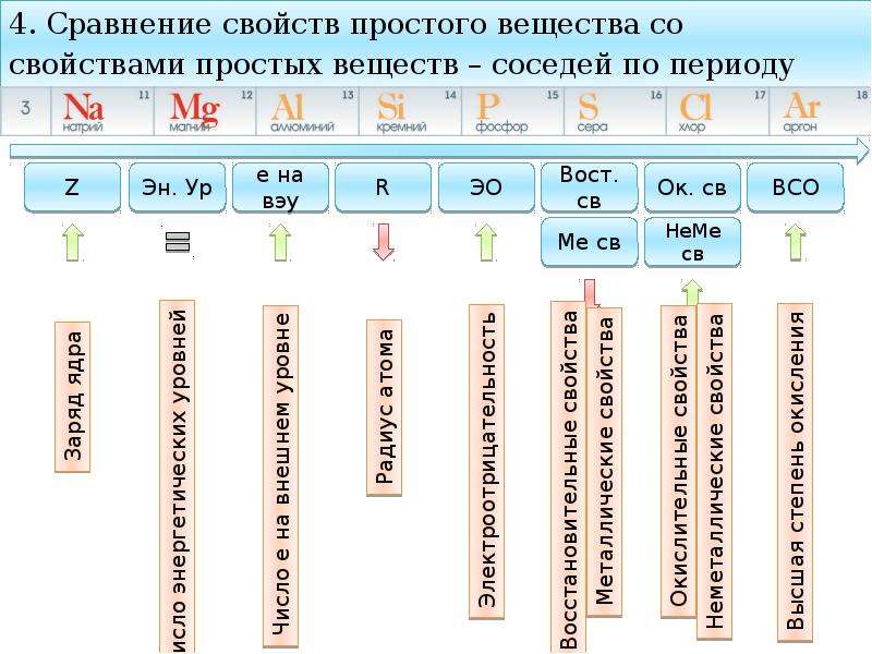 План характеристики химического элемента по периодической системе