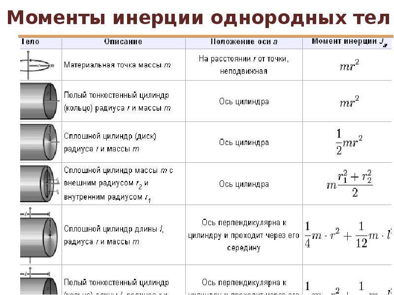 Момент инерции однородного