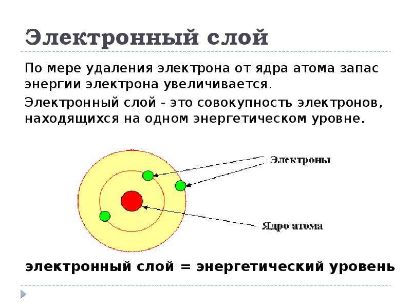 Число электронов слоев в атоме. Строение электронных слоев атомов. Внешний электронный слой атома как. Строение атома атомное ядро электронные оболочки. Наружный электронный слой.