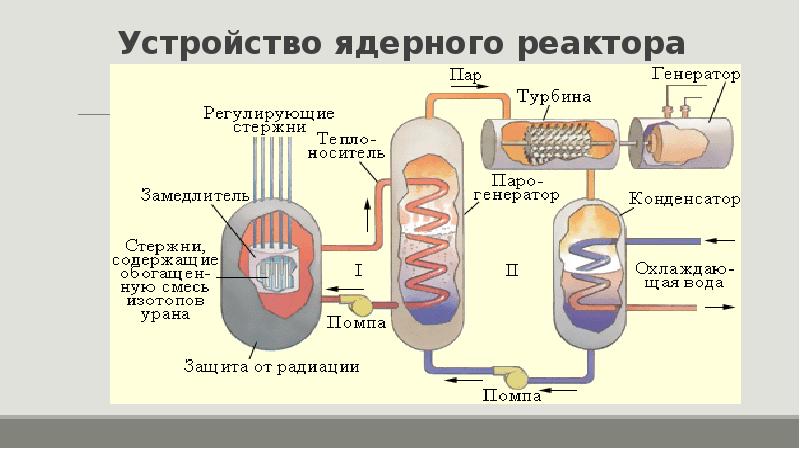 В ядерных реакторах для получения энергии. Схема ядерного реактора физика 9 класс. Строение ядерного реактора схема. Атомный реактор схема. Принцип устройства ядерного реактора атомного урана.