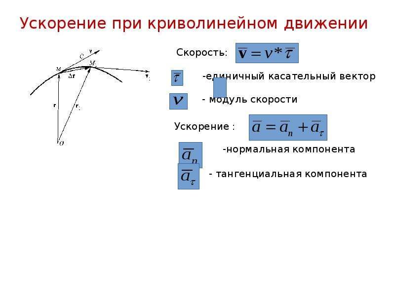 Как направлен вектор ускорения. Тангенциальное ускорение при равномерном криволинейном движении. Формула ускорения криволинейного движения. Вектор полного ускорения при криволинейном движении формула. Центростремительное ускорение при криволинейном движении.