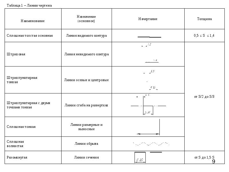 Толщина сплошной основной линии в зависимости от сплошности изображения и формата чертежа лежит в