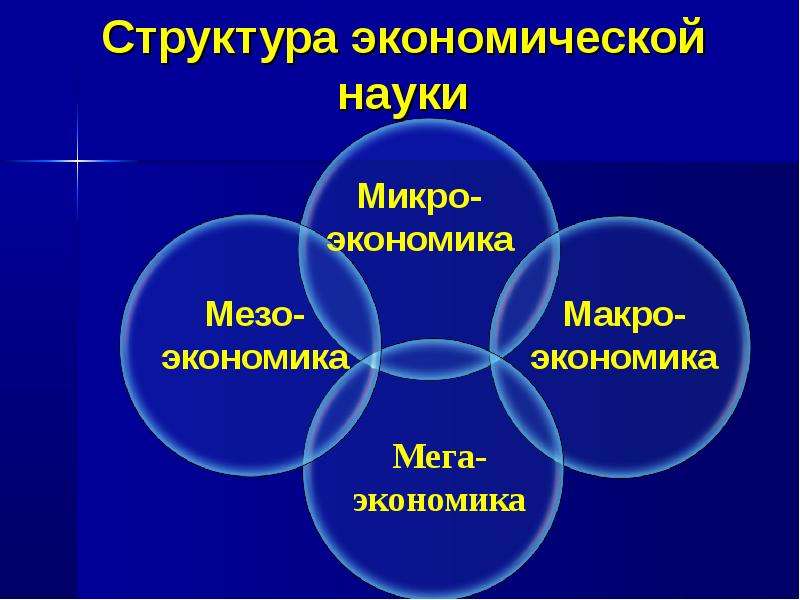 3 структуры экономики. Схема структура экономической науки. Структура эконмоическогознания. Структура экономических знаний. Структура экономики науки.