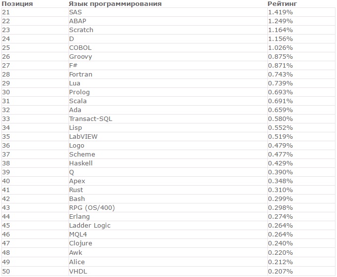 Языки программирования список. Все языки программирования список. Перечень языков программирования. Все названия языков программирования. Какие есть языки программирования список.