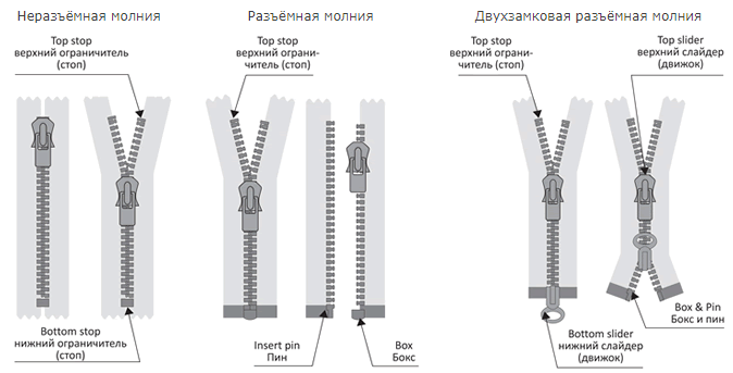 Потайная молния схема обработки