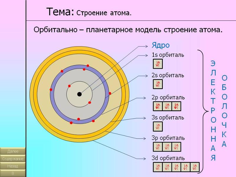 Какая величина ядра. Модель атома с орбиталями. Строение ядра атома. Схема строения атома. Модели строения атома схема.