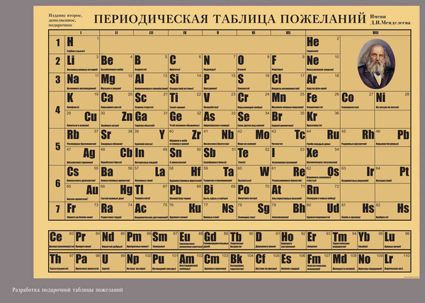 1 периодическая система. Периодическая таблица Менделеева старинная. Периодическая таблица пожеланий Менделеева. Первая периодическая система Менделеева. Периодическая система химических элементов Менделеева с эфиром.