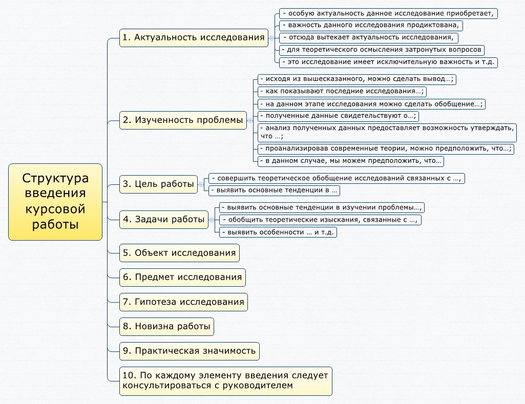 Элементы введения проекта