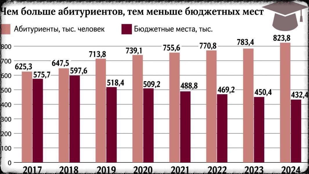 Куда поступить на бюджет в москве: университеты, институты — список