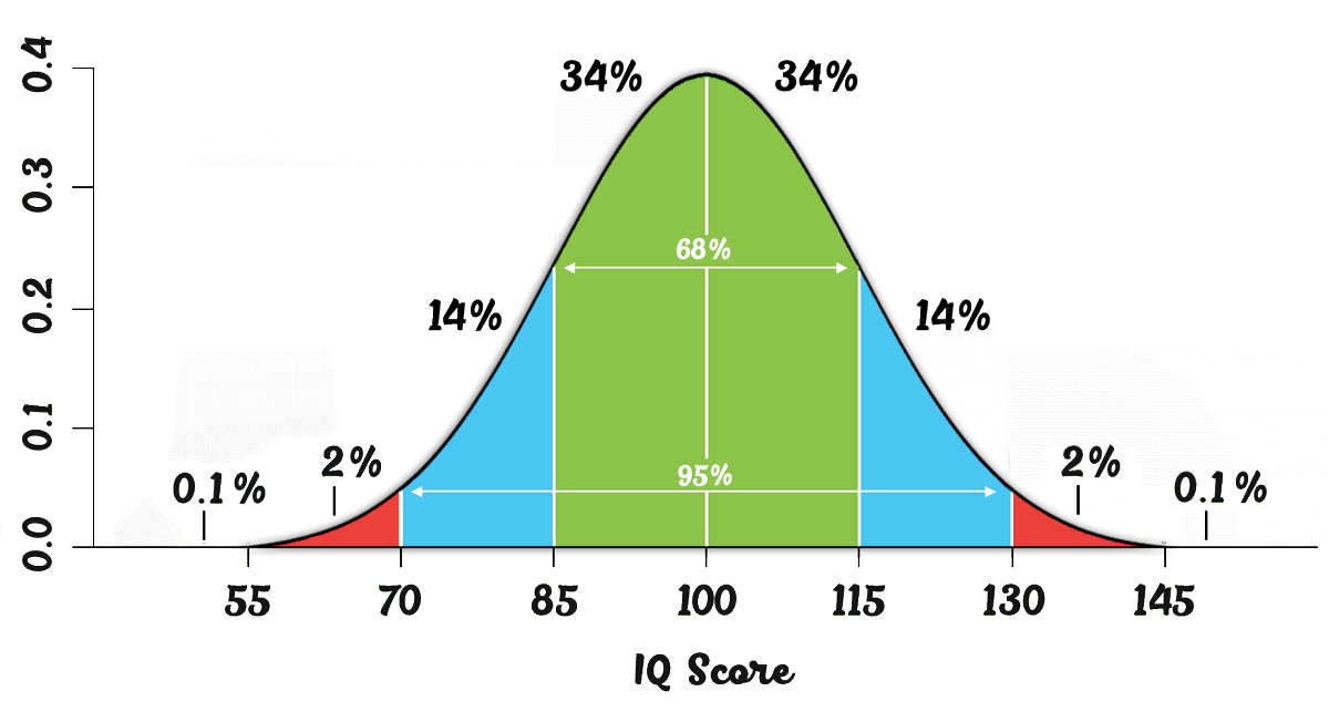 Высокий айкью это сколько. Распределение показателей IQ. График нормального распределения IQ. Распределение результатов IQ. Кривая распределения IQ.
