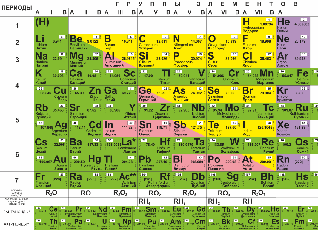 Классы периодических соединений. Таблица Менделеева Габриелян. Таблица Менделеева с валентностью элементов. Иттрий химический элемент.