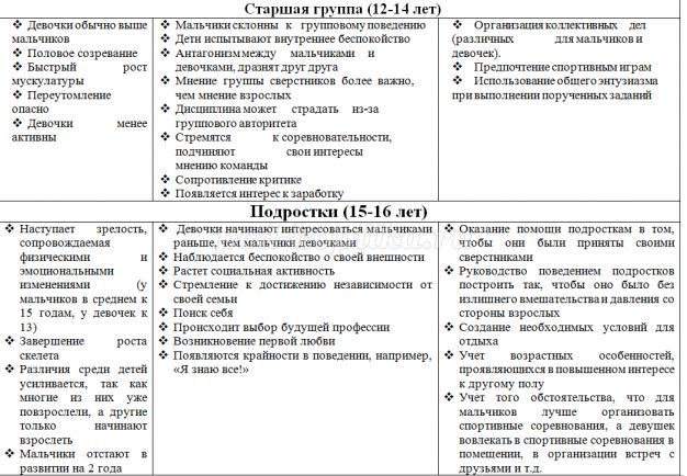 Характеристика для вожатого детского лагеря образец