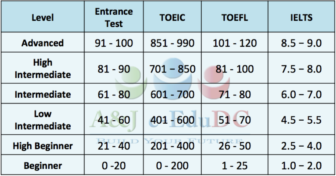 Уровень баллов. IELTS таблица баллов. Уровни TOEFL И IELTS. TOEFL баллы и уровень. TOEFL IELTS баллы.