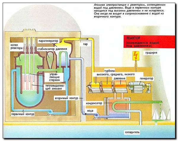 Схема работы ядерного реактора